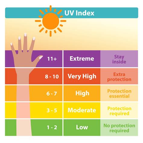 best uv index for tanning